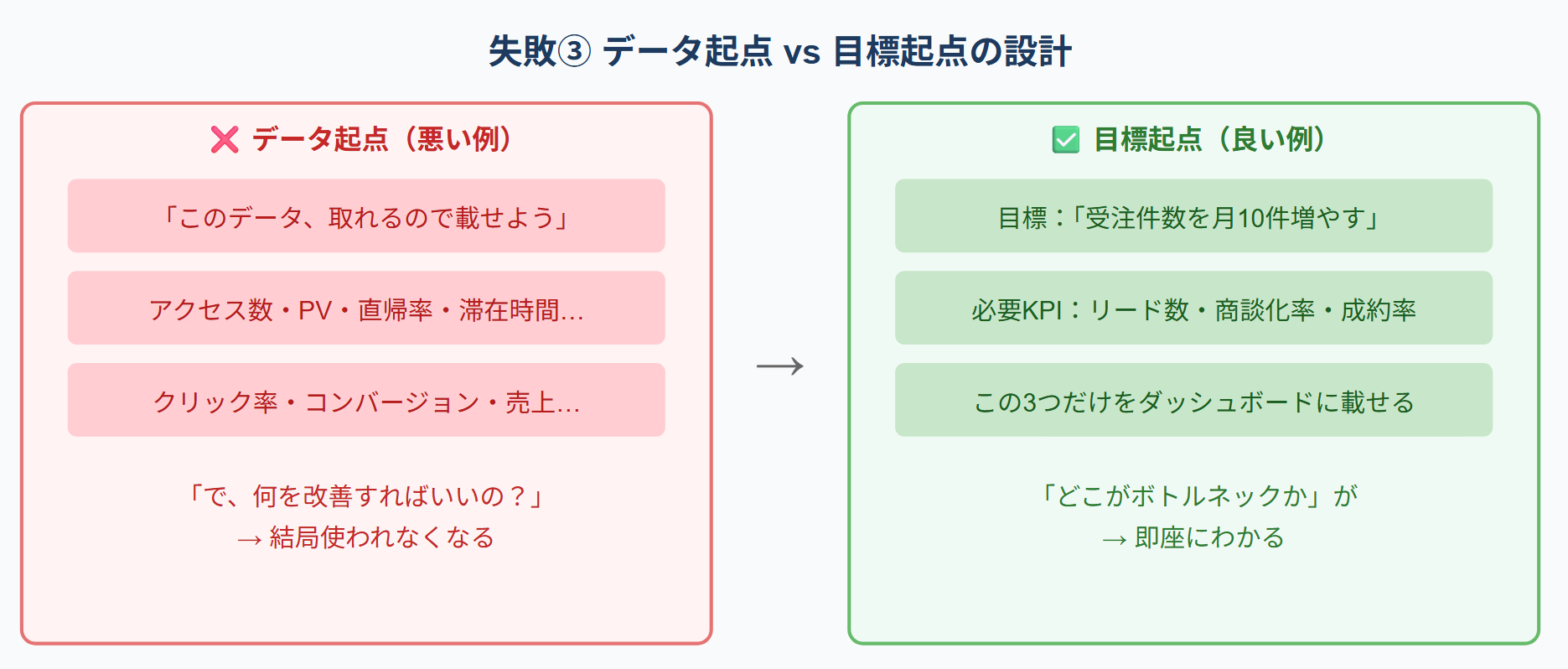 取れるデータを片っ端から並べた結果「何を改善すればいいか」がわからない設計(左・悪い例)と、受注件数増という目標からリード数・商談化率・成約率の3つに絞った目標起点の設計(右・良い例)の比較図