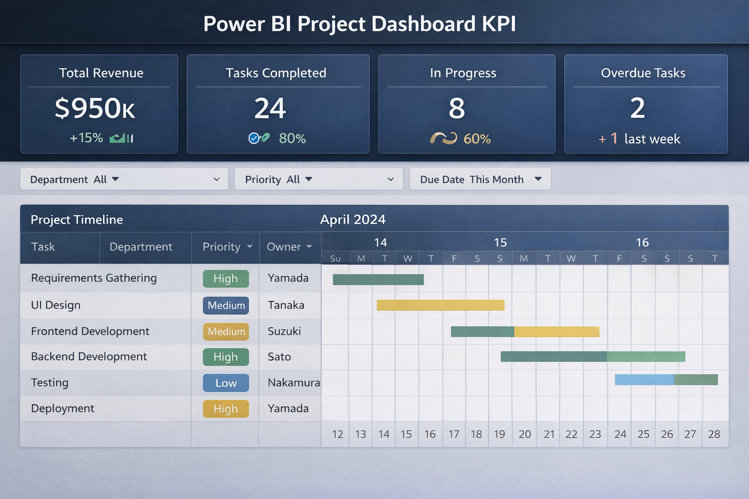 Power BIのダッシュボード画面(KPIと進捗を同時に可視化)