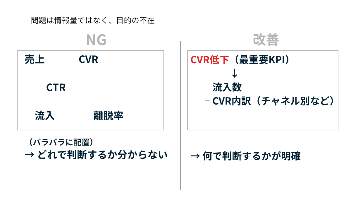 複数の指標がバラバラに並び判断できない状態と、CVR低下を起点に原因がツリー構造で整理された図