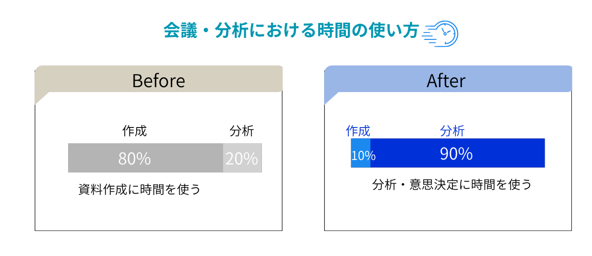 資料作成に時間を使う従来の業務と、Power BIにより分析と意思決定に時間を使えるようになった変化