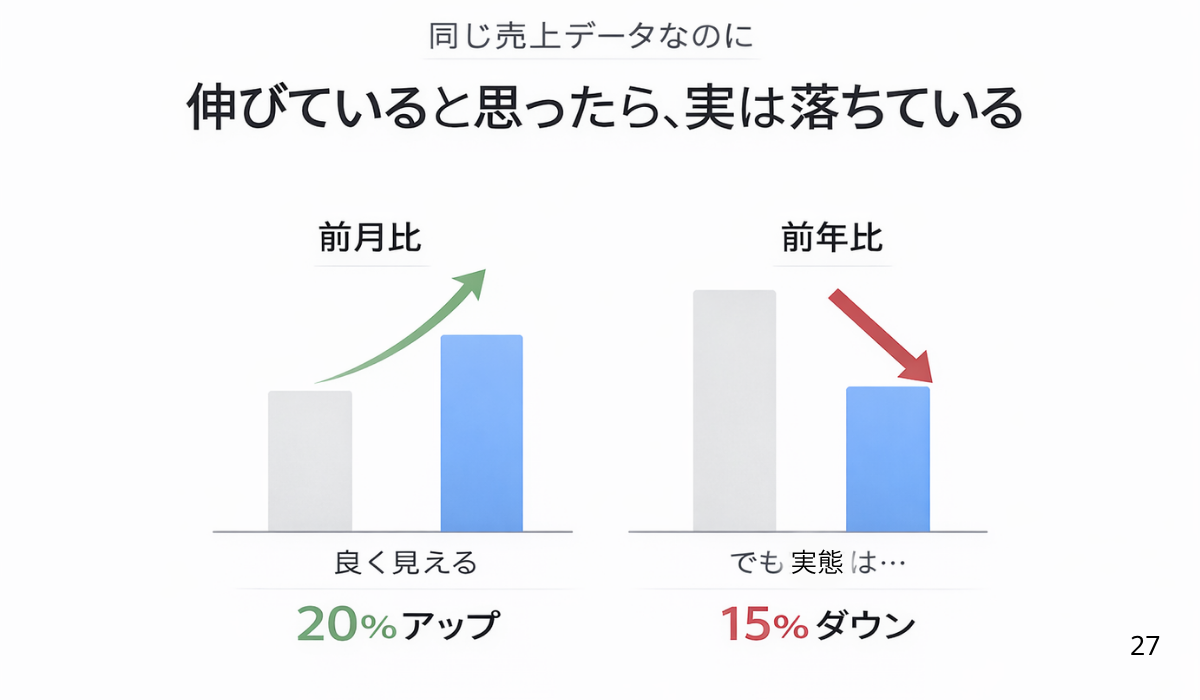 前月比では成長しているが前年比では減少している例