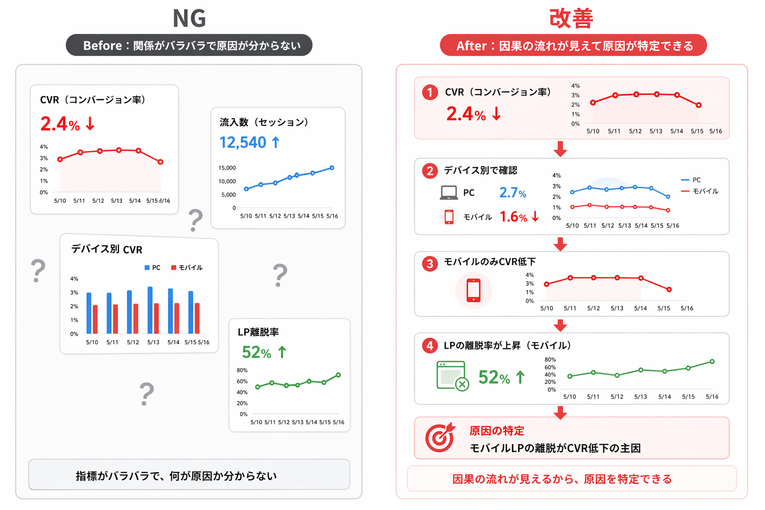 CVR低下の原因が分からない状態と、デバイス別分析からモバイルLP離脱が原因と特定されるまでの因果フロー図