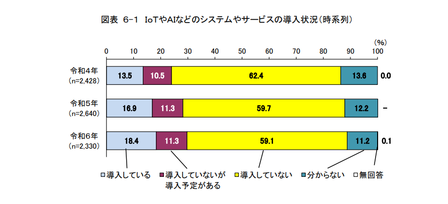 日本企業におけるIoTやAIシステム導入状況