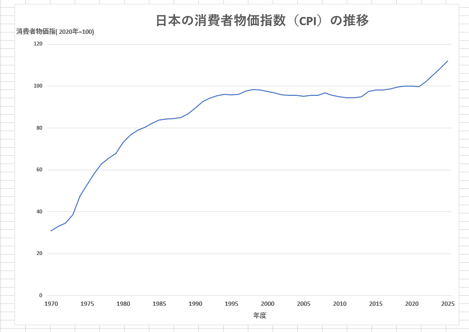 日本の消費者物価指数(CPI)の長期推移を示したグラフ。時間とともに物価が上昇していることが分かる