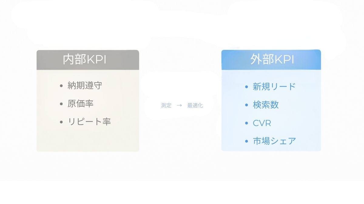 内部KPIと外部KPIの評価軸の違いを示す対比図