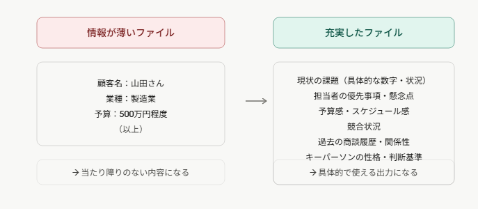 情報が薄いファイルと充実したファイルを対比した図。左には顧客名・業種・予算のみの薄い情報、右には課題・担当者情報・競合状況など具体的な情報が整理されている