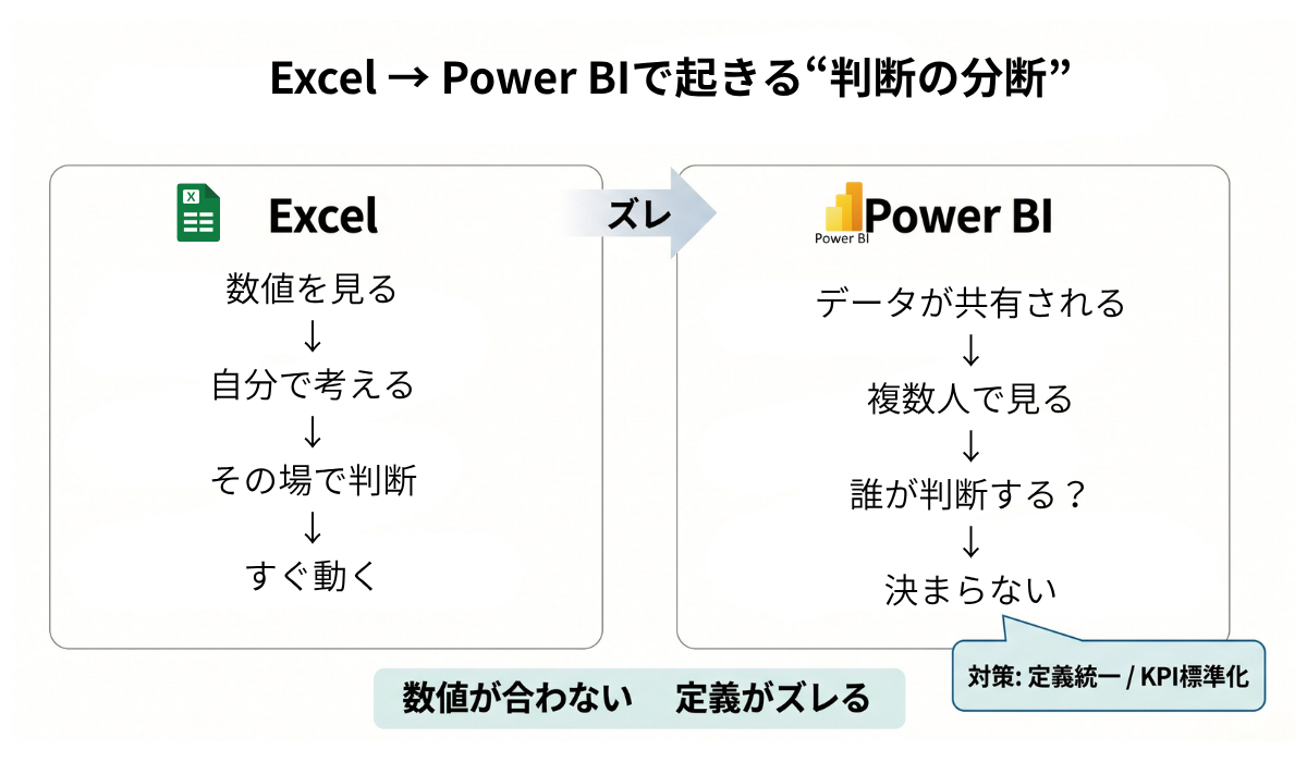 Excelでは個人が数値を見て判断・行動するのに対し、Power BIではデータ共有により判断主体が曖昧になり意思決定が止まる構造を示した図
