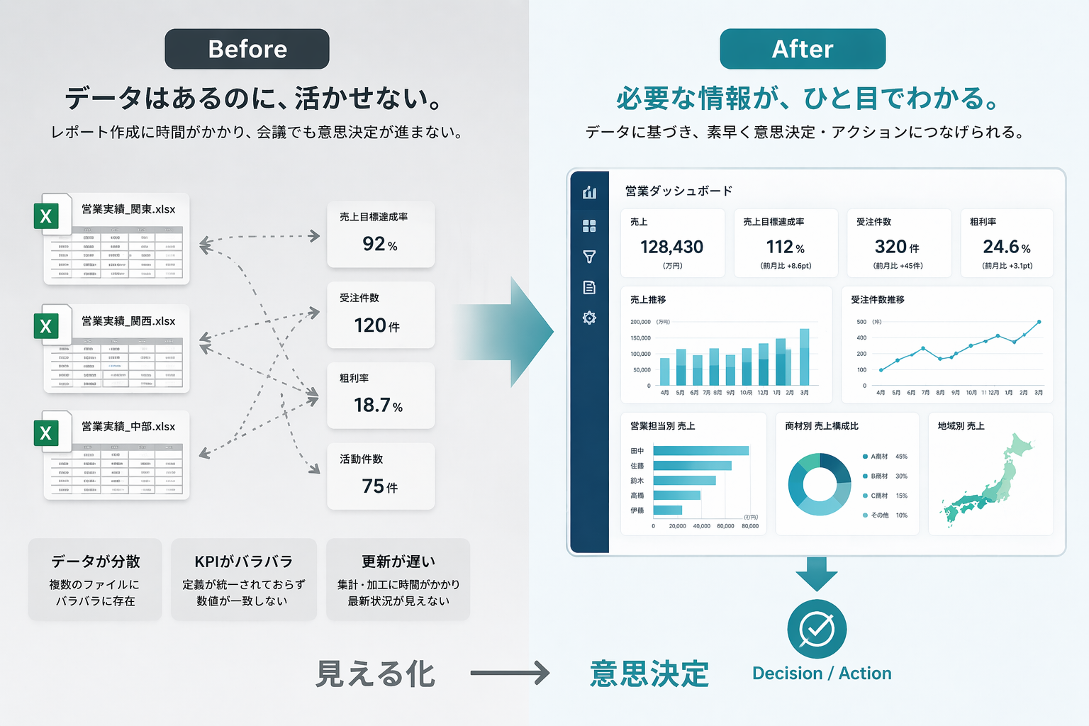 レポート運用のBefore/After比較(データ分散とKPI不統一の状態から、統合されたダッシュボードによる意思決定への変化)