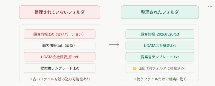 整理されていないフォルダと整理されたフォルダを対比した図。左のNGフォルダには古いバージョンのファイルと最新ファイルが混在しており古い方を読み込む可能性があることを示している。右のOKフォルダには日付入りのファイル名で整理されたファイルのみが入り旧版は別フォルダに移動済みの状態を示している