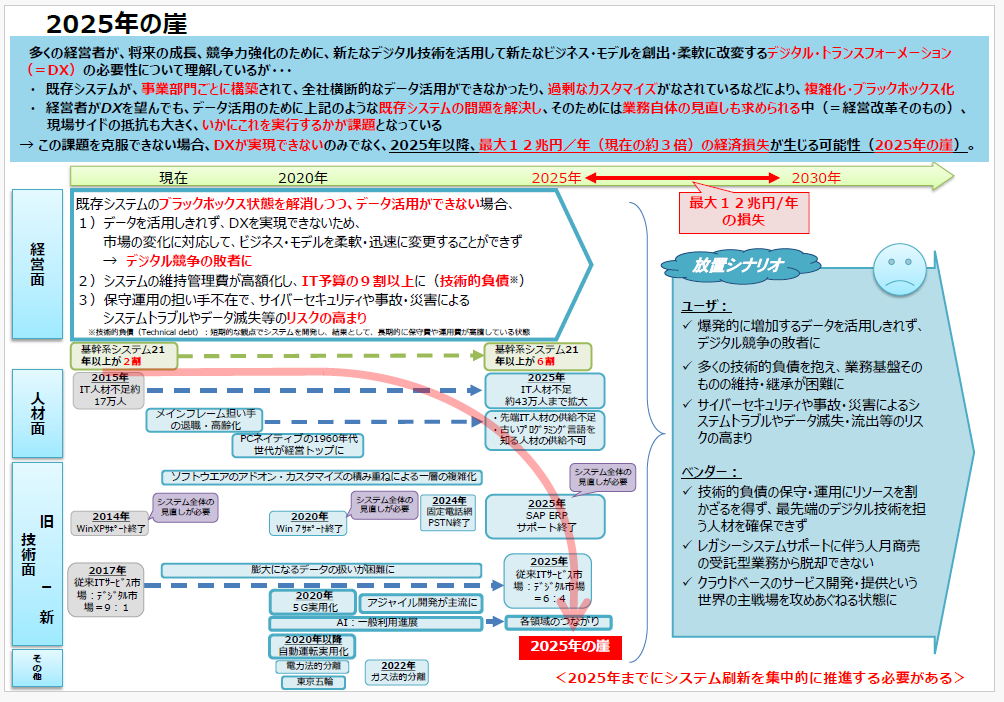 DXレポート2025年の崖と既存システム問題