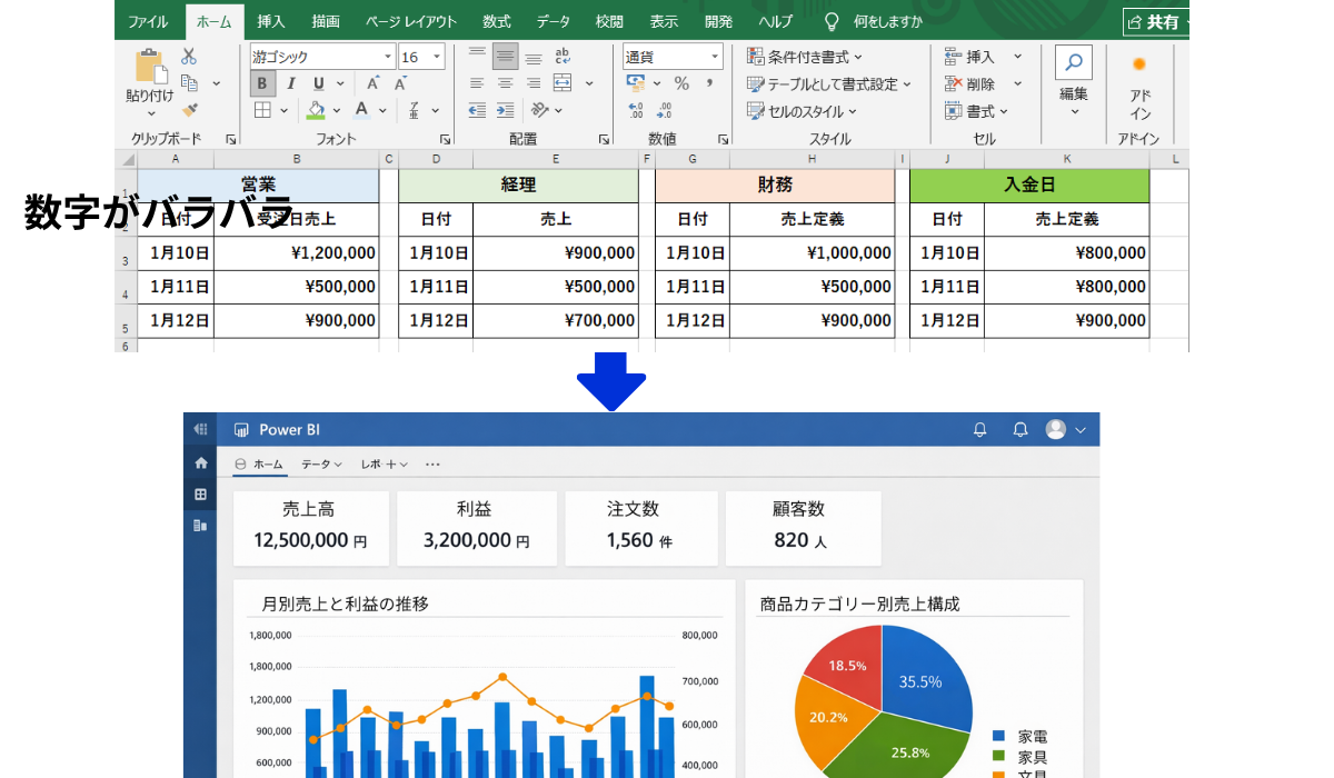 営業・経理・財務で異なる売上定義により数字がバラバラな状態と、Power BIによるデータ統一のイメージ
