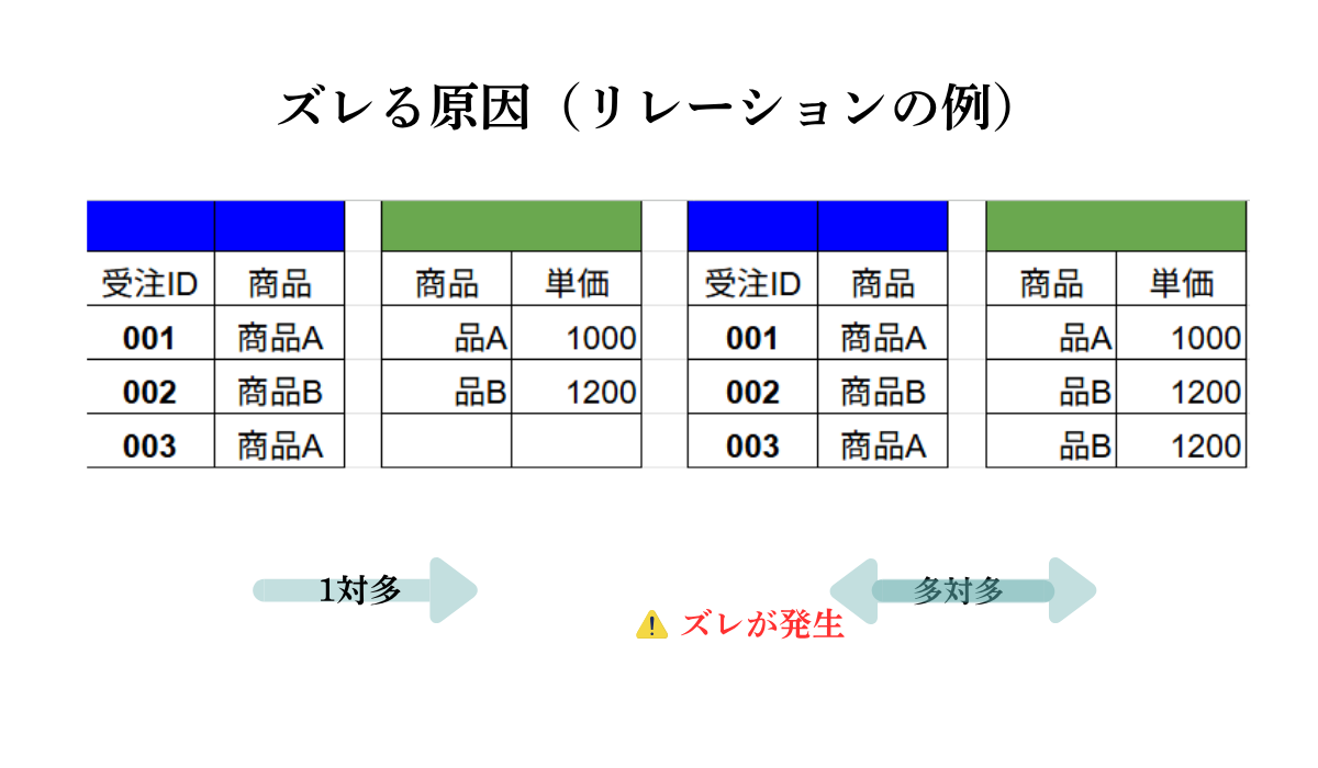 1対多 vs 多対多