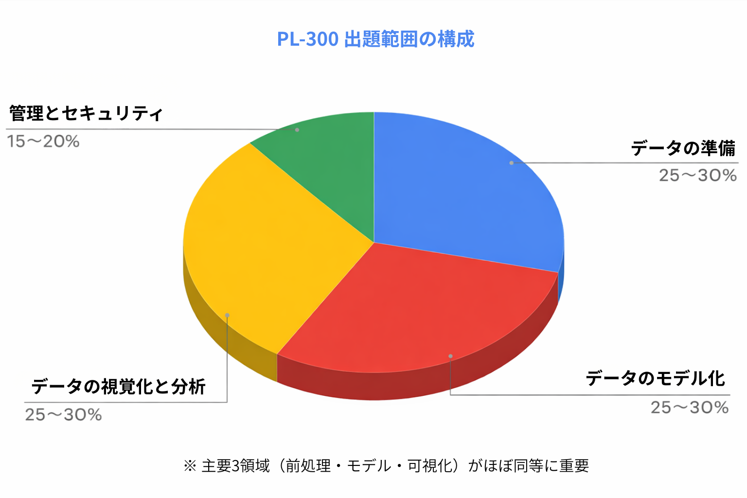 PL-300の出題範囲の構成(データ準備・モデル化・可視化がほぼ同等に重要)