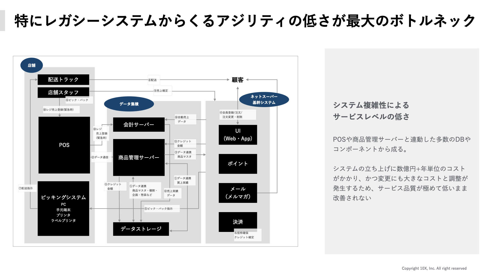 開発不要でネットスーパーを立ち上げ可能な 「Stailer（ステイラー）」提供開始、および3億円の資金調達を実施しました。 | 株式会社10X