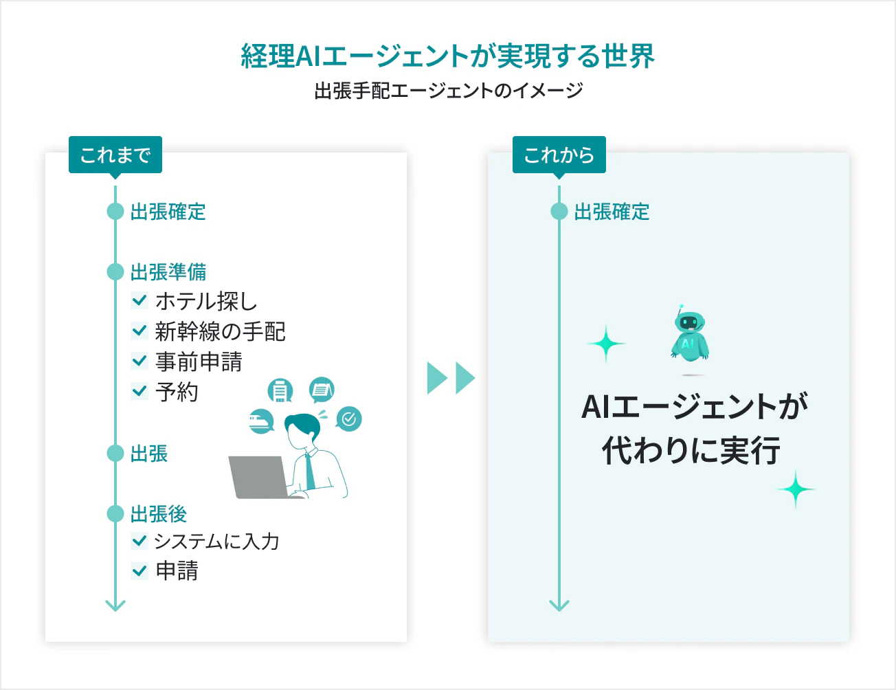 経理AIエージェントが実現する世界