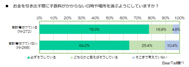 コンビニatm 安い その他手数料 540円