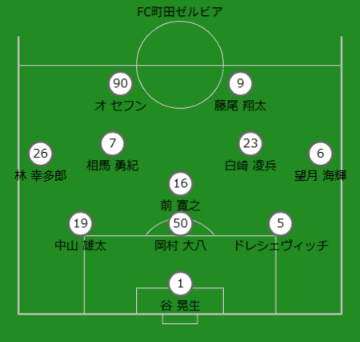 予想布陣：町田ゼルビア