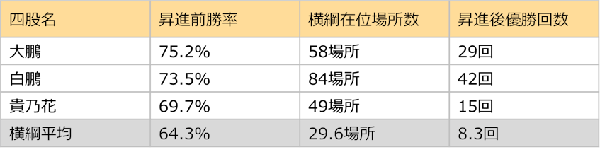 横綱昇進前の勝率が良い力士の昇進後成績