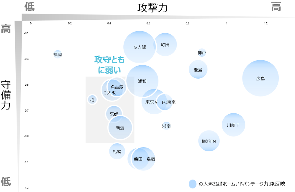 攻撃力・守備力レイティング可視化結果_C大阪・名古屋・京都・新潟・柏編