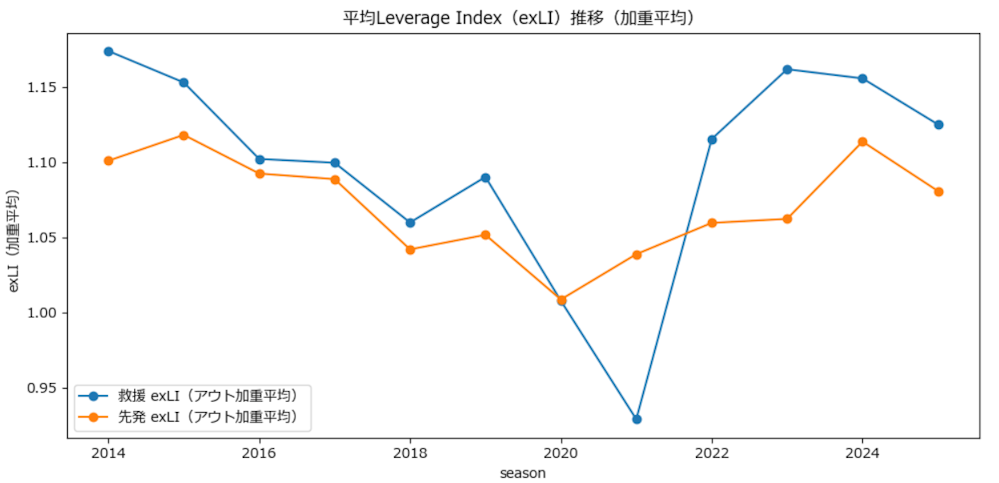 平均Leverage Indexの推移