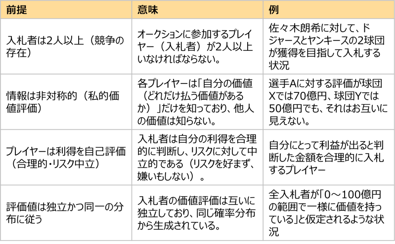 収益同値定理の前提