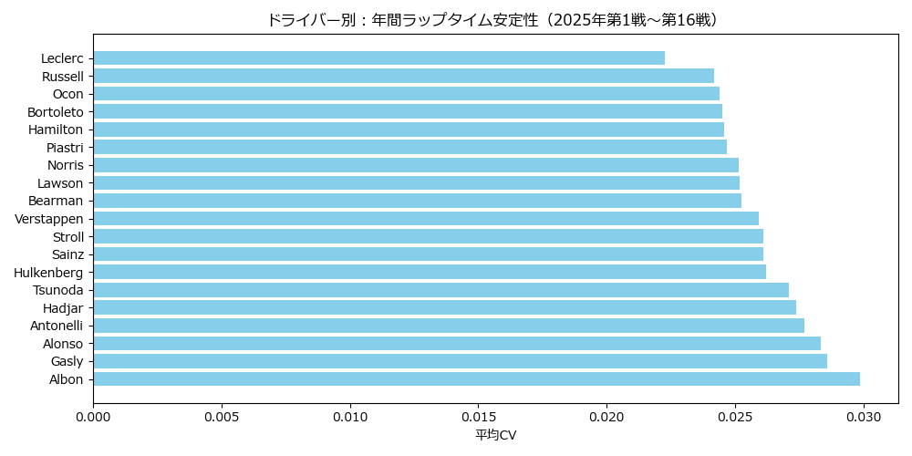 ドライバー別のラップタイム安定性