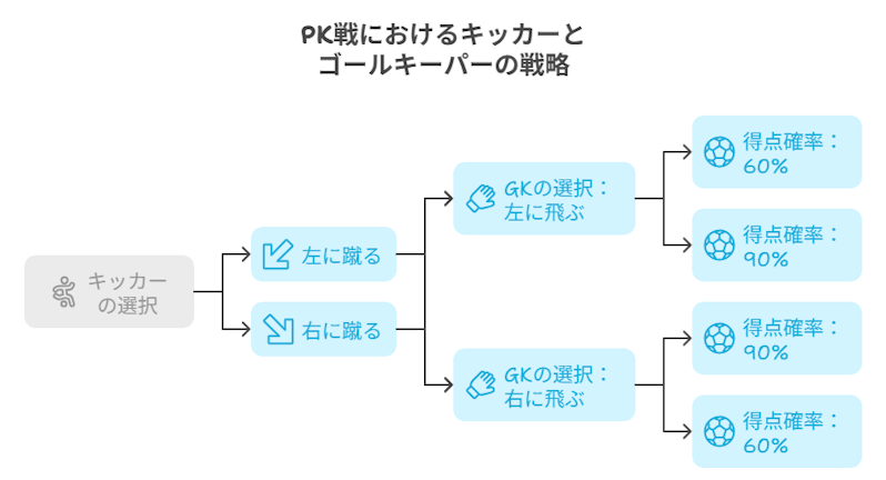 サッカーPK戦における利得行列