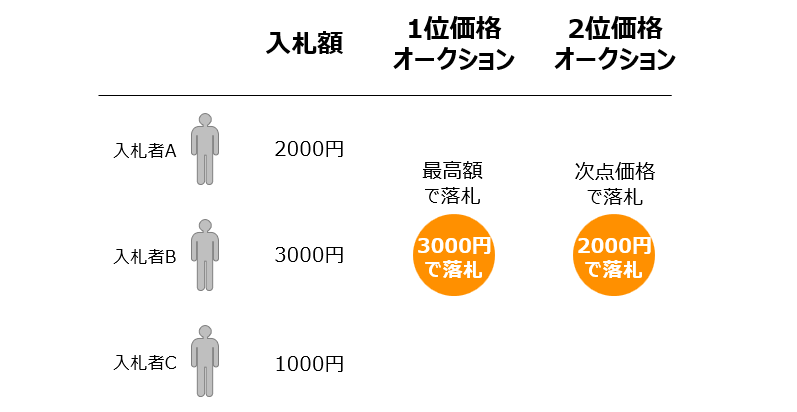 1位価格オークションと2位価格オークションの比較