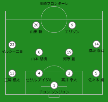 予想布陣：川崎フロンターレ