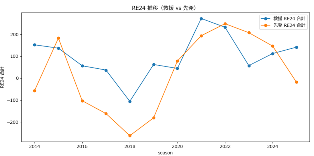 RE24の推移
