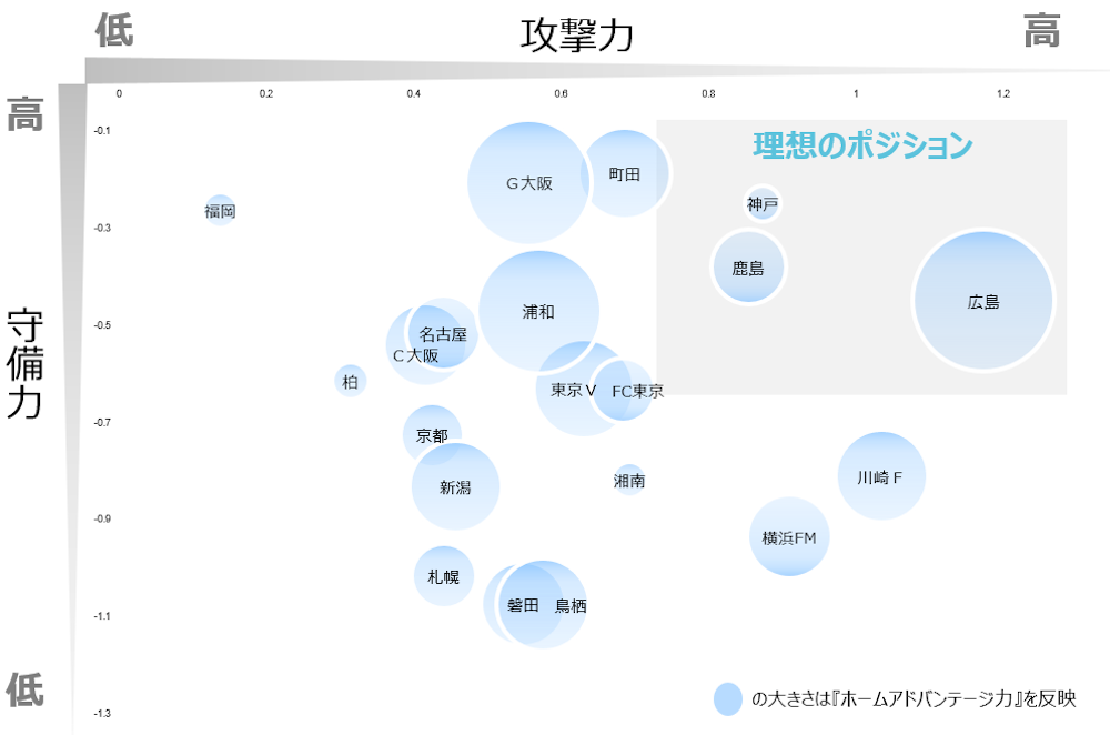 攻撃力・守備力レイティング可視化結果_神戸・広島・鹿島編