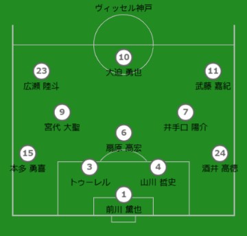 予想布陣:ヴィッセル神戸