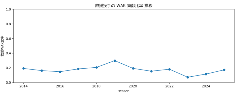 救援投手のWAR貢献比率の推移