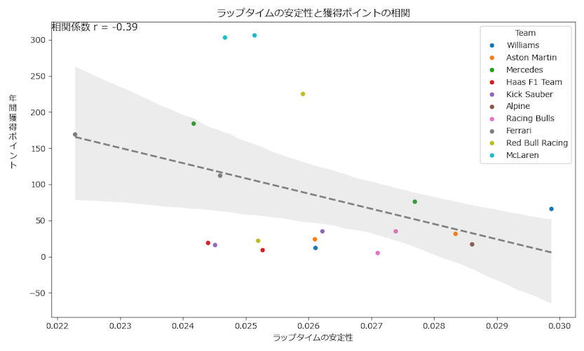 ラップタイムの安定性と獲得ポイントの相関