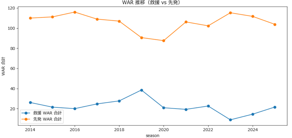 WARの年度推移