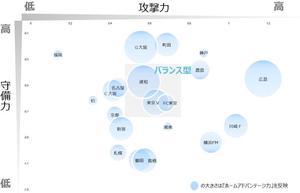 攻撃力・守備力レイティング可視化結果_東京V・FC東京・浦和編
