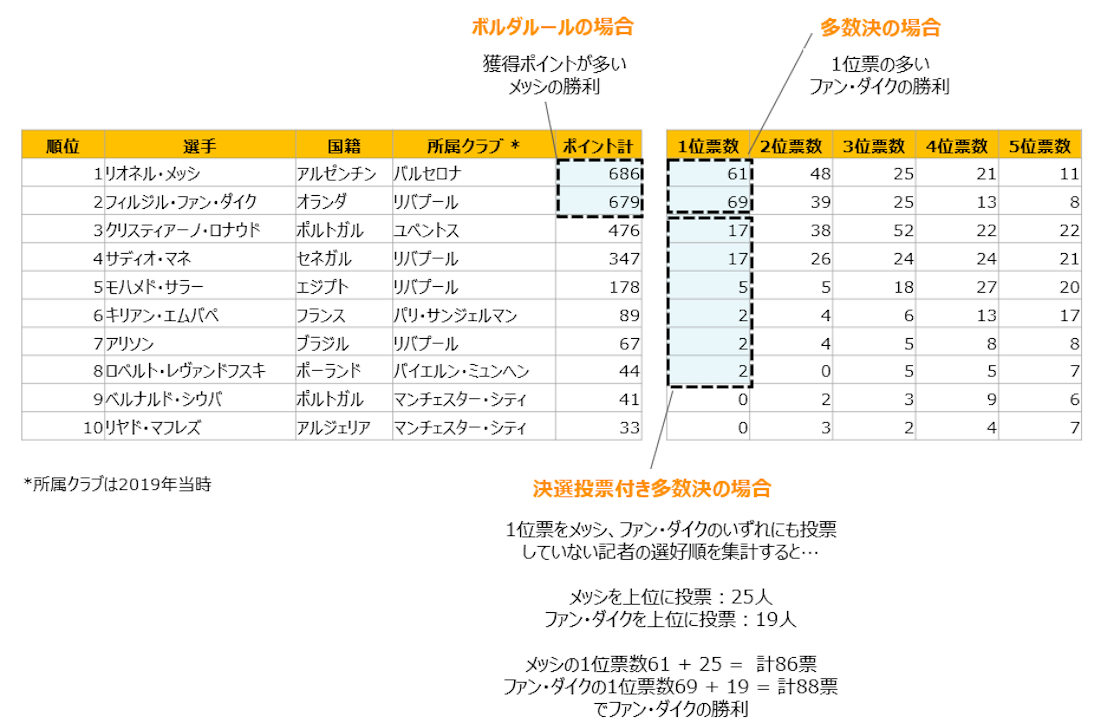 2019年男子バロンドール投票結果