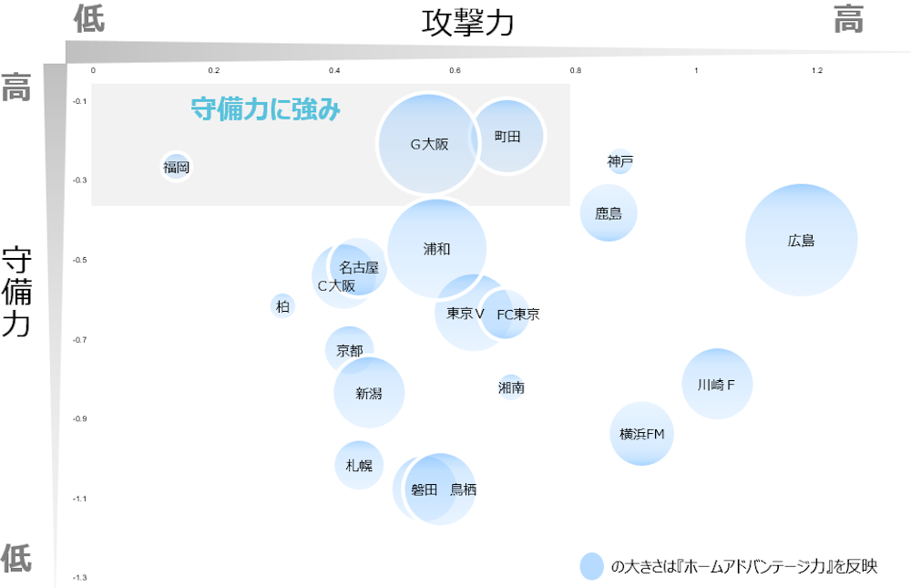 攻撃力・守備力レイティング可視化結果_町田・G大阪・福岡編