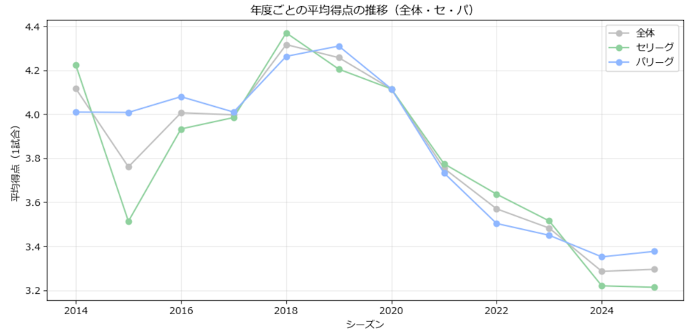 シーズンごとの平均得点の推移