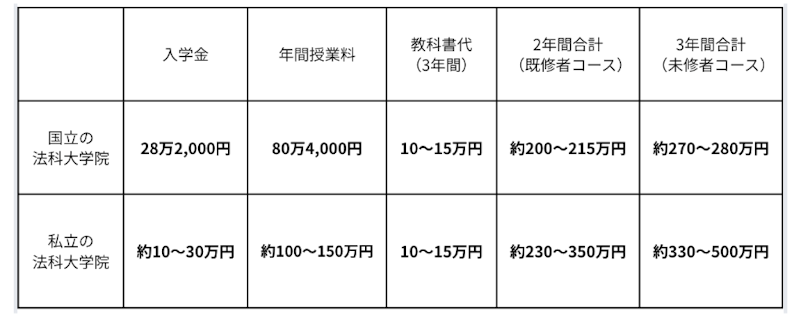 法科大学院でかかる費用