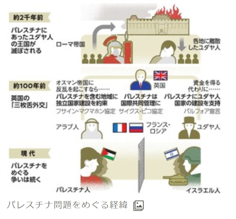 パレスチナ問題をめぐる経緯