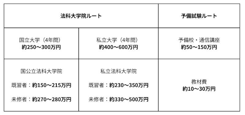 法科大学院ルートと予備試験ルート