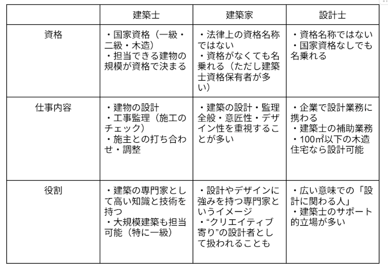 建築士と建築家と設計士の違い