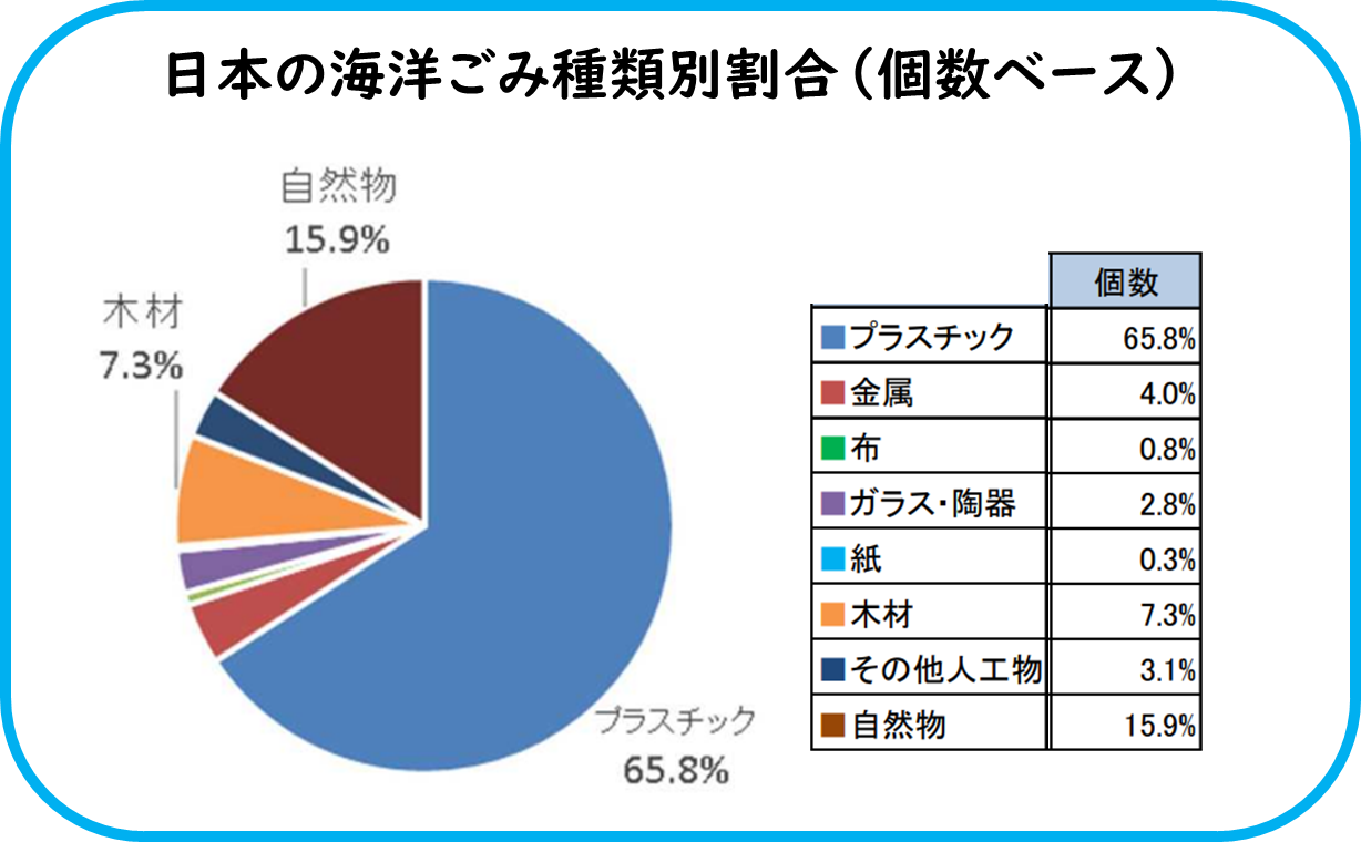 日本の海洋ごみ種類別割合