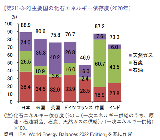 2023年化石エネルギー依存度