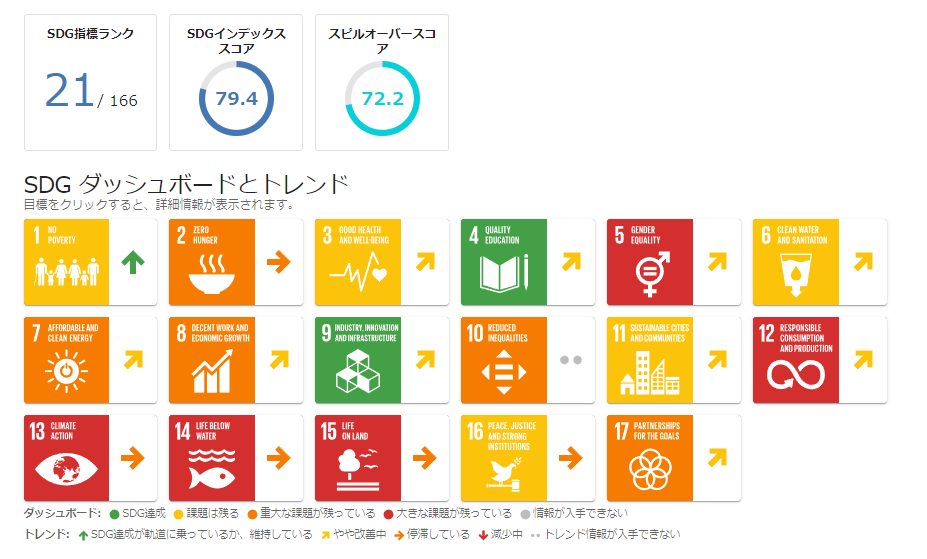 SDGs2023日本詳細