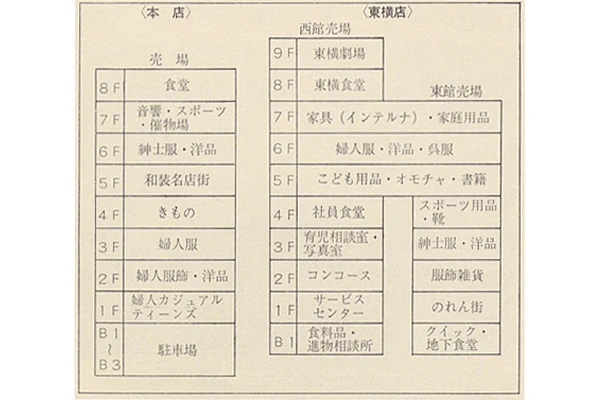 1967年の東急百貨店本店と東横店のフロア構成。本店はファッションフロアが目立つ。8階の食堂に食品売場が設けられた。引用(2)