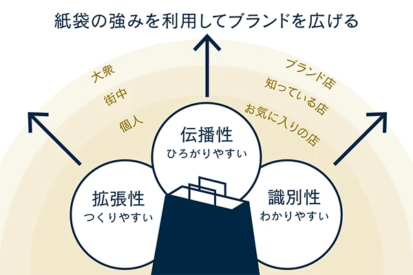 紙袋にはブランドツールとして特有の強さがある