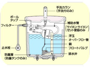 トラブル時に役立つ！トイレタンクの構造