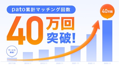 エンタメマッチングプラットフォーム「pato」、累計マッチング回数40万回突破!